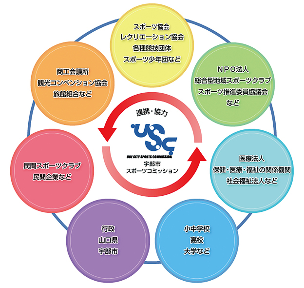 宇部市スポーツコミッションイメージ図